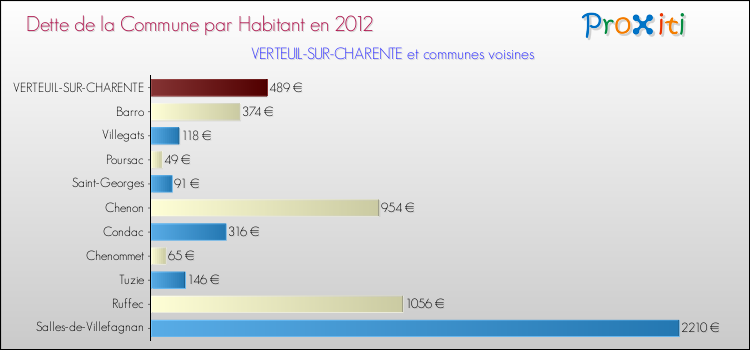 Dette par habitant de la commune en 2012 pour VERTEUIL-SUR-CHARENTE et les communes proches Comparaison de la dette par habitant de la commune en 2012 pour VERTEUIL-SUR-CHARENTE et les communes voisines