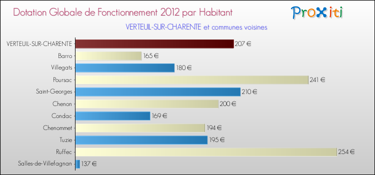 Montant des dotations globales de fonctionnement DGF par Habitant pour VERTEUIL-SUR-CHARENTE et les communes proches Comparaison des des dotations globales de fonctionnement DGF par habitant pour VERTEUIL-SUR-CHARENTE et les communes voisines
