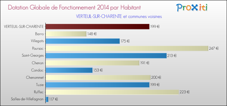Montant des dotations globales de fonctionnement DGF par Habitant pour VERTEUIL-SUR-CHARENTE et les communes proches en 2014. Comparaison des des dotations globales de fonctionnement DGF par habitant pour VERTEUIL-SUR-CHARENTE et les communes voisines en 2014.