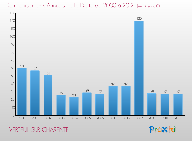 Evolution de l'annuité de la dette pour la commune de VERTEUIL-SUR-CHARENTE de 2000 à 2012 Annuités de la dette pour VERTEUIL-SUR-CHARENTE de 2000 à 2012