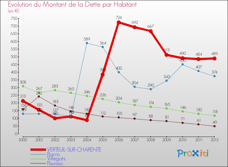Evolution de la dette par habitant pour la commune de VERTEUIL-SUR-CHARENTE et les communes proches de 2000 à 2012 Comparaison de la dette par habitant pour VERTEUIL-SUR-CHARENTE et les communes voisines de 2000 à 2012
