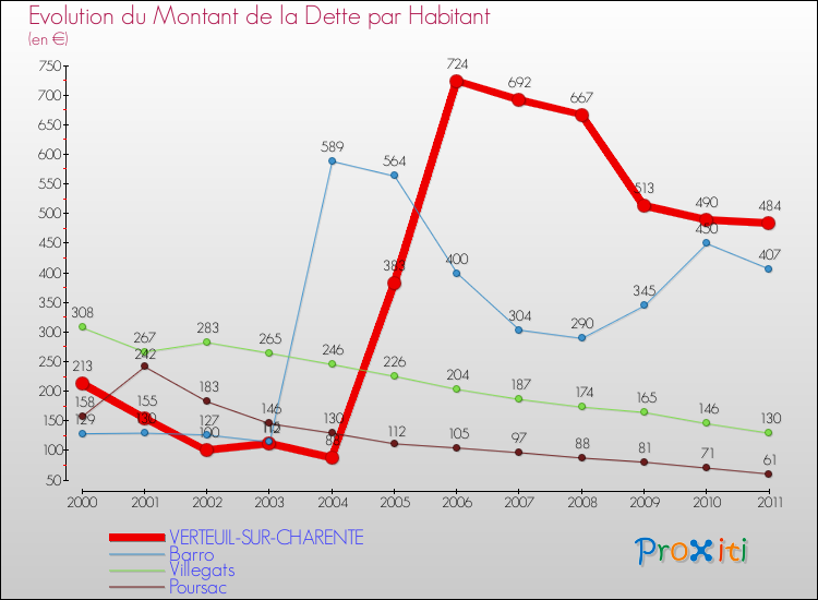 Evolution de la dette par habitant pour la commune de VERTEUIL-SUR-CHARENTE et les communes proches Comparaison de la dette par habitant pour VERTEUIL-SUR-CHARENTE et les communes voisines