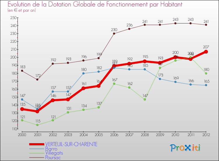 Evolution et montant de la dotation globale de fonctionnement par Habitant pour VERTEUIL-SUR-CHARENTE et les communes proches Comparaison des dotations globales de fonctionnement par habitant pour VERTEUIL-SUR-CHARENTE et les communes voisines