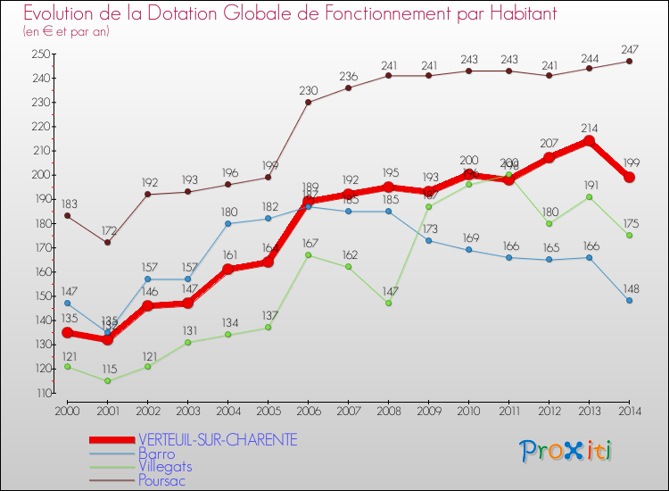Evolution et montant de la dotation globale de fonctionnement par Habitant pour VERTEUIL-SUR-CHARENTE et les communes proches de 2000 à 2014. Comparaison des dotations globales de fonctionnement par habitant pour VERTEUIL-SUR-CHARENTE et les communes voisines de 2000 à 2014.