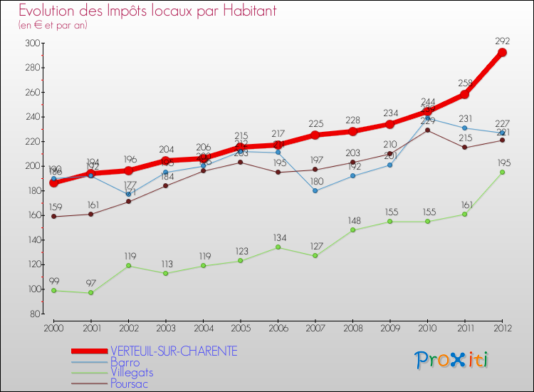 Evolution et montant des impôts locaux par Habitant pour VERTEUIL-SUR-CHARENTE et les communes proches Comparaison des impôts locaux par habitant pour VERTEUIL-SUR-CHARENTE et les communes voisines