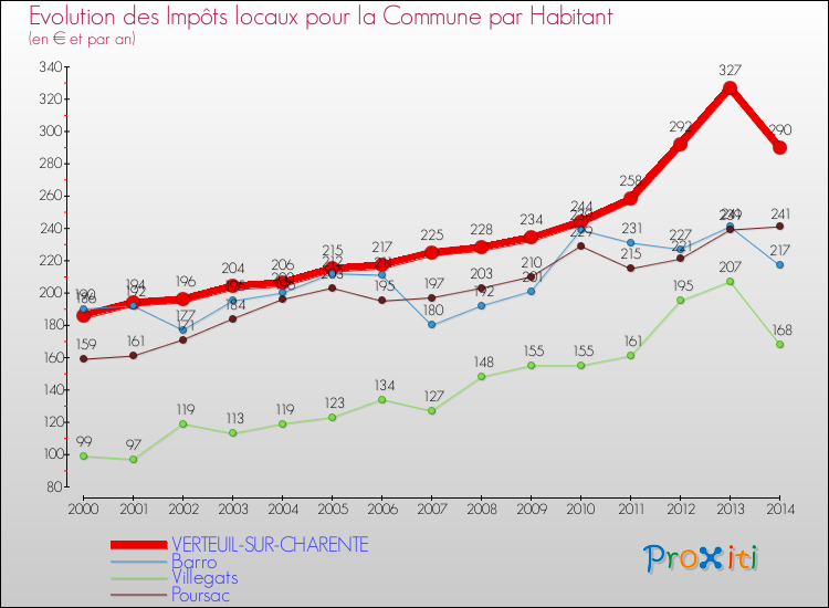 Evolution et montant des impôts locaux par Habitant pour VERTEUIL-SUR-CHARENTE et les communes proches de 2000 à 2014 Comparaison des impôts locaux par habitant pour VERTEUIL-SUR-CHARENTE et les communes voisines de 2000 à 2014