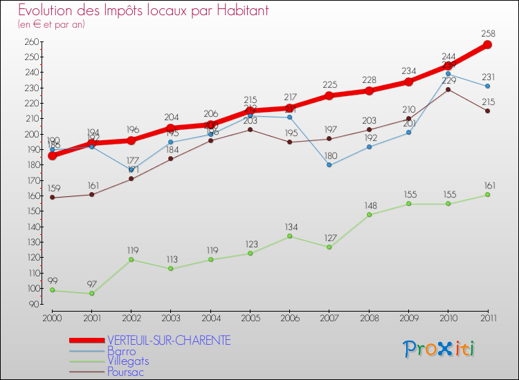 Evolution et montant des impôts locaux par Habitant pour VERTEUIL-SUR-CHARENTE et les communes proches Comparaison des impôts locaux par habitant pour VERTEUIL-SUR-CHARENTE et les communes voisines