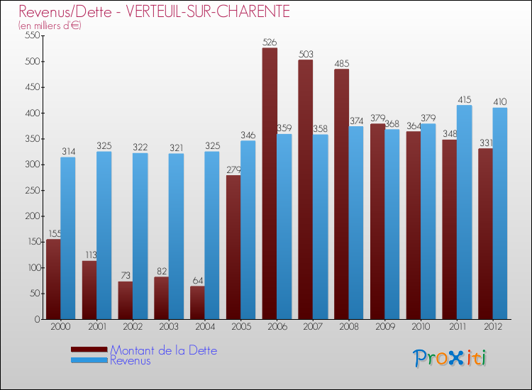 Evolution comparée de la dette et des revenus pour la commune de VERTEUIL-SUR-CHARENTE de 2000 à 2012 Comparaison de la dette et des revenus pour VERTEUIL-SUR-CHARENTE de 2000 à 2012