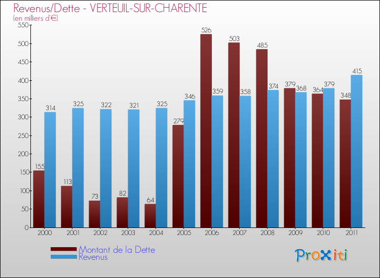 Evolution comparée de la dette et des revenus pour la commune de VERTEUIL-SUR-CHARENTE de 2000 à 2011 Comparaison de la dette et des revenus pour VERTEUIL-SUR-CHARENTE de 2000 à 2011