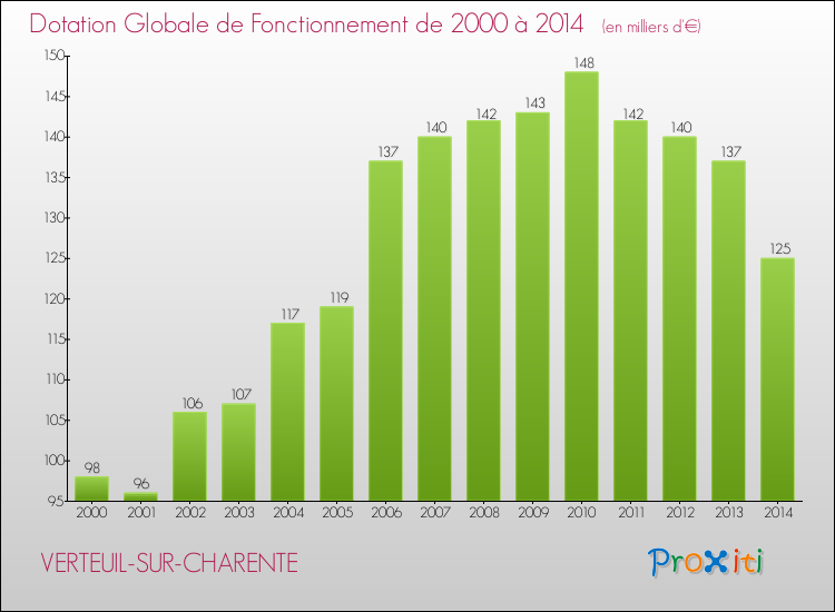 Evolution du montant de la Dotation Globale de Fonctionnement pour la commune de VERTEUIL-SUR-CHARENTE de 2000 à 2014 Evolution du montant de la Dotation Globale de Fonctionnement pour VERTEUIL-SUR-CHARENTE de 2000 à 2014