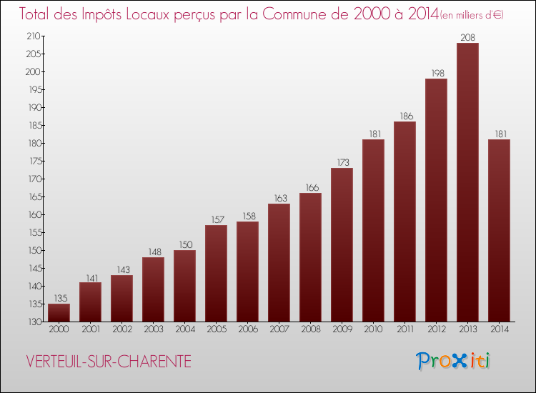 Evolution des Impôts Locaux pour la commune de VERTEUIL-SUR-CHARENTE de 2000 à 2014 Evolution des Impôts Locaux pour VERTEUIL-SUR-CHARENTE de 2000 à 2014