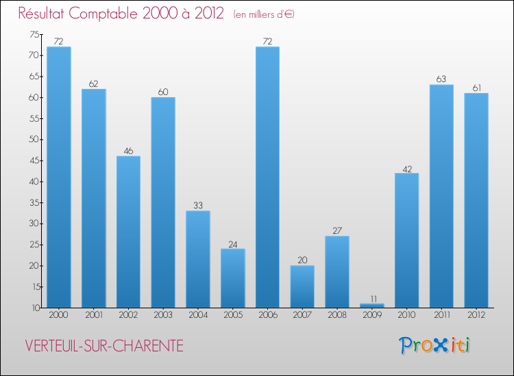 Evolution du résultat comptable pour la commune de VERTEUIL-SUR-CHARENTE de 2000 à 2012 Evolution du résultat comptable pour VERTEUIL-SUR-CHARENTE de 2000 à 2012