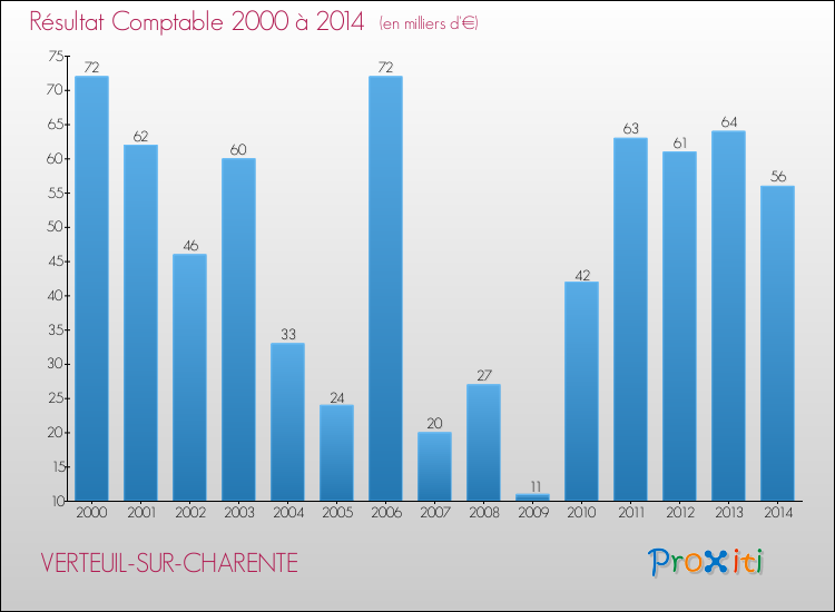 Evolution du résultat comptable pour la commune de VERTEUIL-SUR-CHARENTE de 2000 à 2014 Evolution du résultat comptable pour VERTEUIL-SUR-CHARENTE de 2000 à 2014