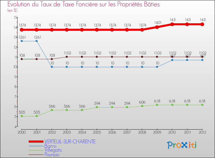 Evolution du taux de la taxe foncière sur le bati pour VERTEUIL-SUR-CHARENTE et les communes proches de 2000 à 2012 Comparaison des taux de taxe foncière sur le bati pour VERTEUIL-SUR-CHARENTE et les communes voisines de 2000 à 2012