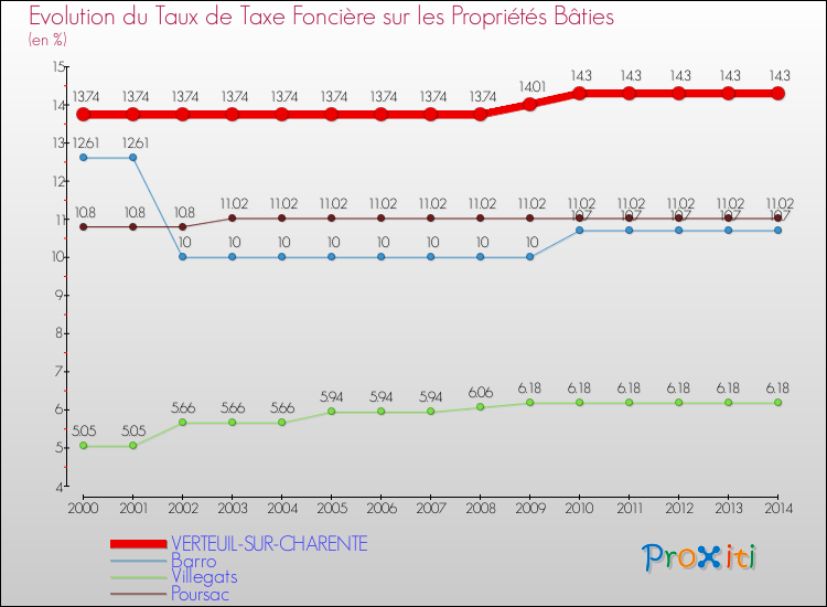 Evolution du taux de la taxe foncière sur le bati pour VERTEUIL-SUR-CHARENTE et les communes proches de 2000 à 2014 Comparaison des taux de taxe foncière sur le bati pour VERTEUIL-SUR-CHARENTE et les communes voisines de 2000 à 2014