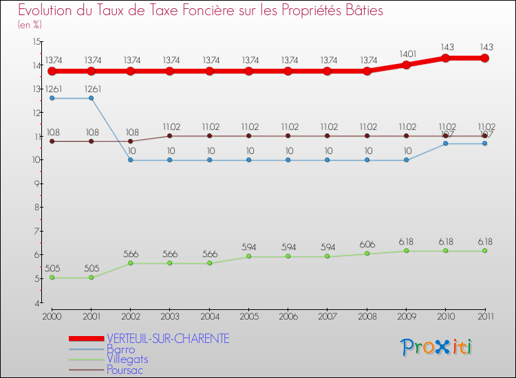 Evolution du taux de la taxe foncière sur le bati pour VERTEUIL-SUR-CHARENTE et les communes proches Comparaison des taux de taxe foncière sur le bati pour VERTEUIL-SUR-CHARENTE et les communes voisines