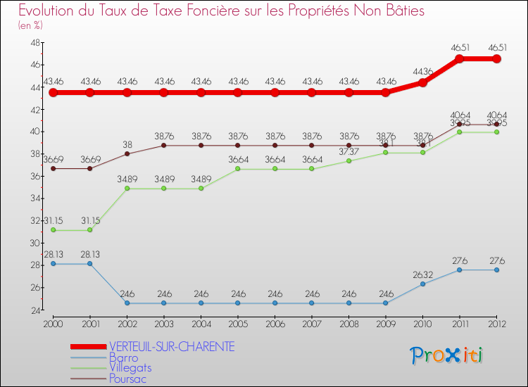 Evolution du taux de la taxe foncière sur les immeubles et terrains non batis pour VERTEUIL-SUR-CHARENTE et les communes proches de 2000 à 2012 Comparaison des taux de la taxe foncière sur les immeubles et terrains non batis pour VERTEUIL-SUR-CHARENTE et les communes voisines de 2000 à 2012