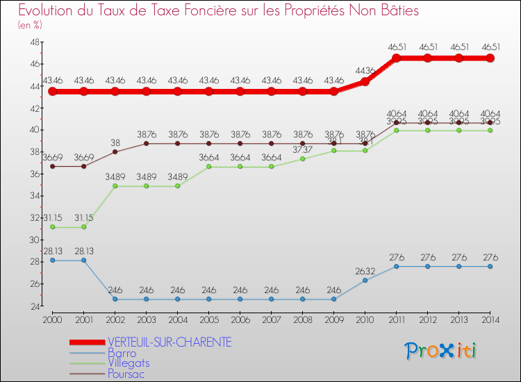 Evolution du taux de la taxe foncière sur les immeubles et terrains non batis pour VERTEUIL-SUR-CHARENTE et les communes proches de 2000 à 2014 Comparaison des taux de la taxe foncière sur les immeubles et terrains non batis pour VERTEUIL-SUR-CHARENTE et les communes voisines de 2000 à 2014