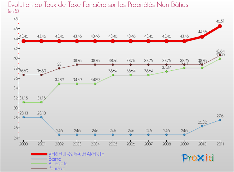 Evolution du taux de la taxe foncière sur les immeubles et terrains non batis pour VERTEUIL-SUR-CHARENTE et les communes proches Comparaison des taux de la taxe foncière sur les immeubles et terrains non batis pour VERTEUIL-SUR-CHARENTE et les communes voisines