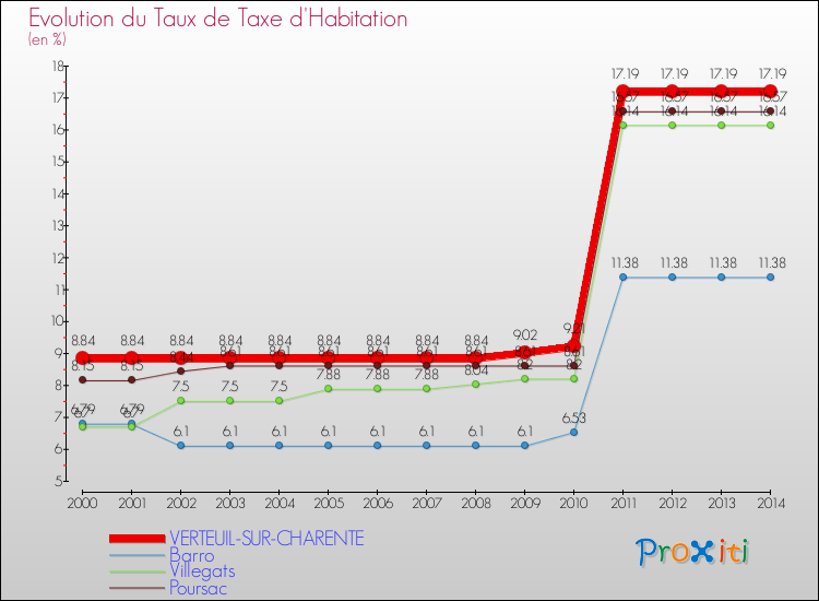 Evolution du taux de la taxe d'habitation pour VERTEUIL-SUR-CHARENTE et les communes proches de 2000 à 2014 Comparaison des taux de la taxe d'habitation pour VERTEUIL-SUR-CHARENTE et les communes voisines de 2000 à 2014