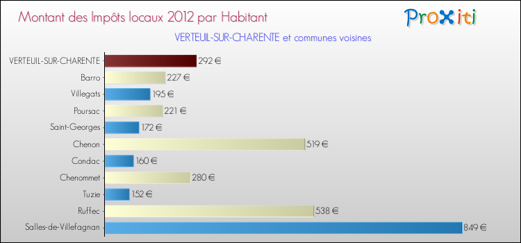 Montant des impôts locaux par Habitant pour VERTEUIL-SUR-CHARENTE et les communes proches Comparaison des impôts locaux par habitant pour VERTEUIL-SUR-CHARENTE et les communes voisines