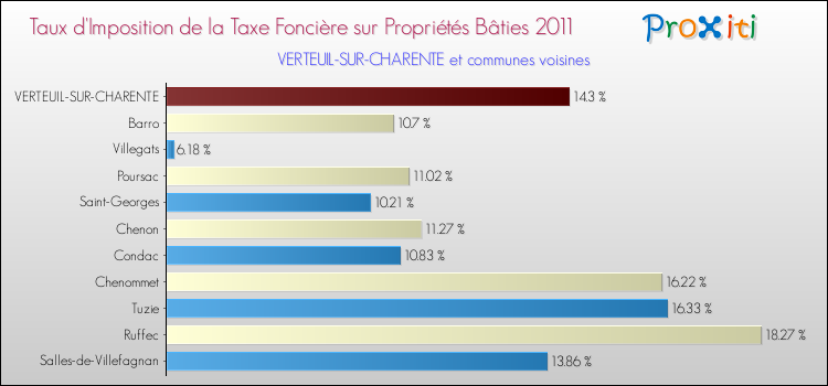 Taux d'imposition de la taxe foncière sur le bati 2011 pour VERTEUIL-SUR-CHARENTE et les communes proches Comparaison des taux d'imposition de la taxe foncière sur le bati 2011 pour VERTEUIL-SUR-CHARENTE et les communes voisines