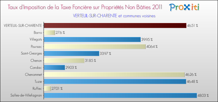 Taux d'imposition de la taxe foncière sur les immeubles et terrains non batis 2011 pour VERTEUIL-SUR-CHARENTE et les communes proches Comparaison des taux d'imposition de la taxe foncière sur les immeubles et terrains non batis 2011 pour VERTEUIL-SUR-CHARENTE et les communes voisines