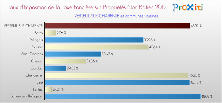 Taux d'imposition de la taxe foncière sur les immeubles et terrains non batis 2012 pour VERTEUIL-SUR-CHARENTE et les communes proches Comparaison des taux d'imposition de la taxe foncière sur les immeubles et terrains non batis 2012 pour VERTEUIL-SUR-CHARENTE et les communes voisines