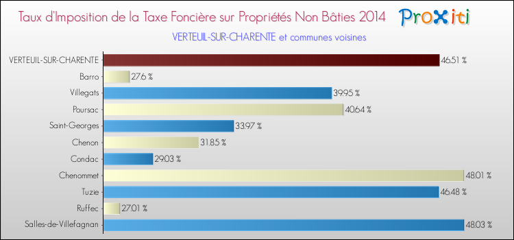 Taux d'imposition de la taxe foncière sur les immeubles et terrains non batis 2014 pour VERTEUIL-SUR-CHARENTE et les communes proches Comparaison des taux d'imposition de la taxe foncière sur les immeubles et terrains non batis 2014 pour VERTEUIL-SUR-CHARENTE et les communes voisines
