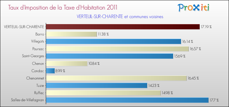Taux d'imposition de la taxe d'habitation 2011 pour VERTEUIL-SUR-CHARENTE et les communes proches Comparaison des taux d'imposition de la taxe d'habitation 2011 pour VERTEUIL-SUR-CHARENTE et les communes voisines