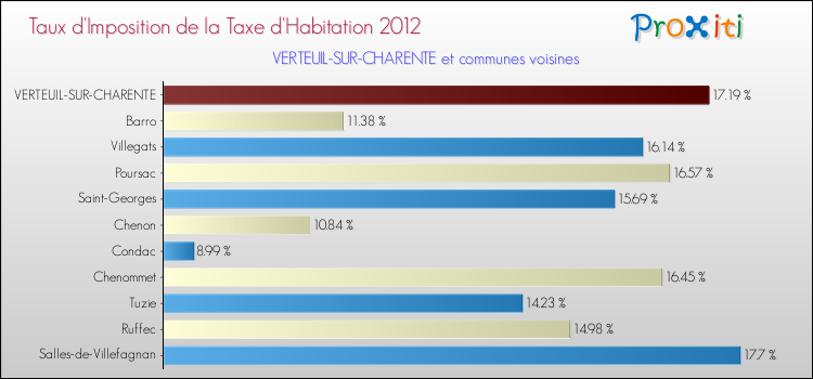 Taux d'imposition de la taxe d'habitation 2012 pour VERTEUIL-SUR-CHARENTE et les communes proches Comparaison des taux d'imposition de la taxe d'habitation 2012 pour VERTEUIL-SUR-CHARENTE et les communes voisines