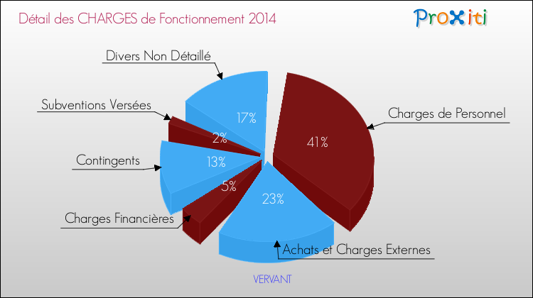 Décomposition des Charges de Fonctionnement 2014 de la commune de VERVANT Charges de Fonctionnement 2014 pour la commune de VERVANT