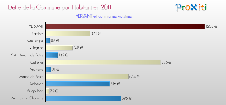 Dette par habitant de la commune en 2011 pour VERVANT et les communes proches Comparaison de la dette par habitant de la commune en 2011 pour VERVANT et les communes voisines