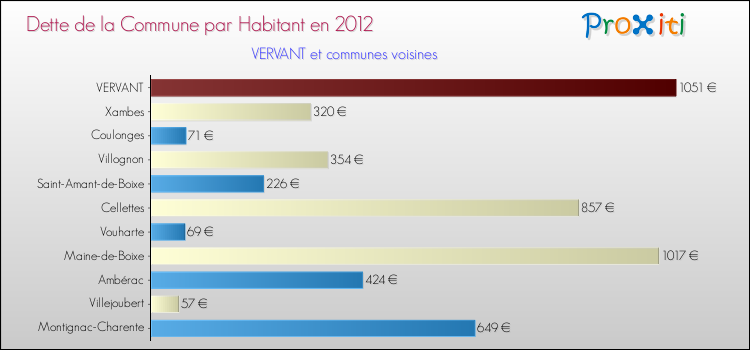 Dette par habitant de la commune en 2012 pour VERVANT et les communes proches Comparaison de la dette par habitant de la commune en 2012 pour VERVANT et les communes voisines