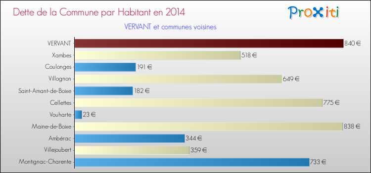 Dette par habitant de la commune en 2014 pour VERVANT et les communes proches Comparaison de la dette par habitant de la commune en 2014 pour VERVANT et les communes voisines