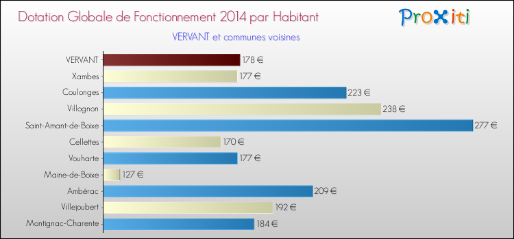 Montant des dotations globales de fonctionnement DGF par Habitant pour VERVANT et les communes proches en 2014. Comparaison des des dotations globales de fonctionnement DGF par habitant pour VERVANT et les communes voisines en 2014.