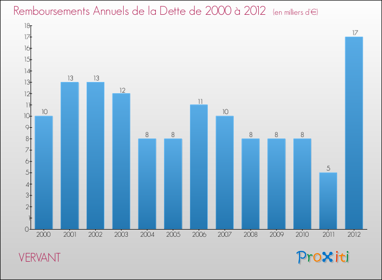 Evolution de l'annuité de la dette pour la commune de VERVANT de 2000 à 2012 Annuités de la dette pour VERVANT de 2000 à 2012