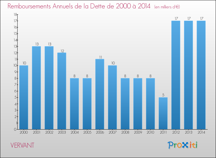 Evolution de l'annuité de la dette pour la commune de VERVANT de 2000 à 2014 Annuités de la dette pour VERVANT de 2000 à 2014