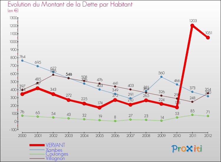 Evolution de la dette par habitant pour la commune de VERVANT et les communes proches de 2000 à 2012 Comparaison de la dette par habitant pour VERVANT et les communes voisines de 2000 à 2012