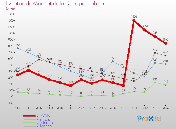Evolution de la dette par habitant pour la commune de VERVANT et les communes proches de 2000 à 2014 Comparaison de la dette par habitant pour VERVANT et les communes voisines de 2000 à 2014