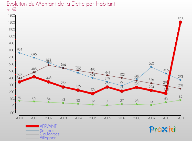 Evolution de la dette par habitant pour la commune de VERVANT et les communes proches Comparaison de la dette par habitant pour VERVANT et les communes voisines