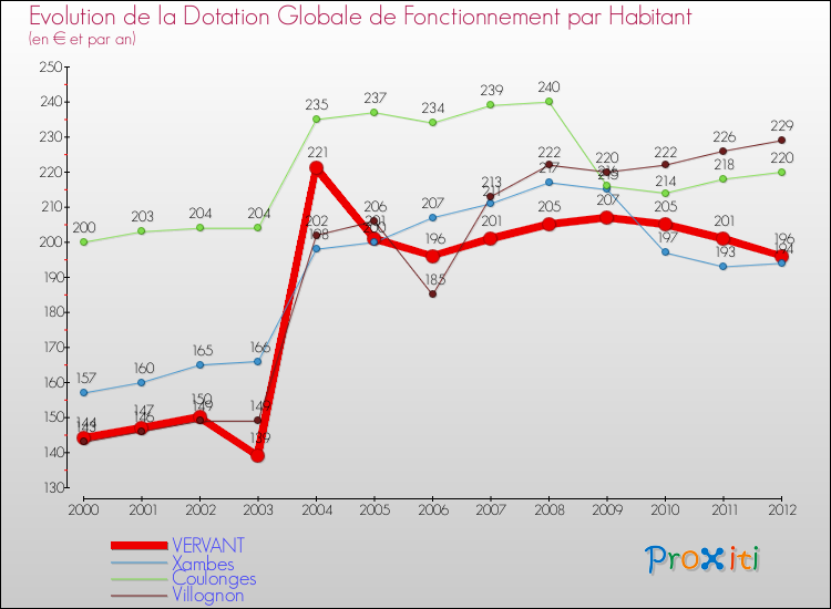 Evolution et montant de la dotation globale de fonctionnement par Habitant pour VERVANT et les communes proches Comparaison des dotations globales de fonctionnement par habitant pour VERVANT et les communes voisines
