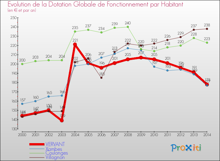 Evolution et montant de la dotation globale de fonctionnement par Habitant pour VERVANT et les communes proches de 2000 à 2014. Comparaison des dotations globales de fonctionnement par habitant pour VERVANT et les communes voisines de 2000 à 2014.