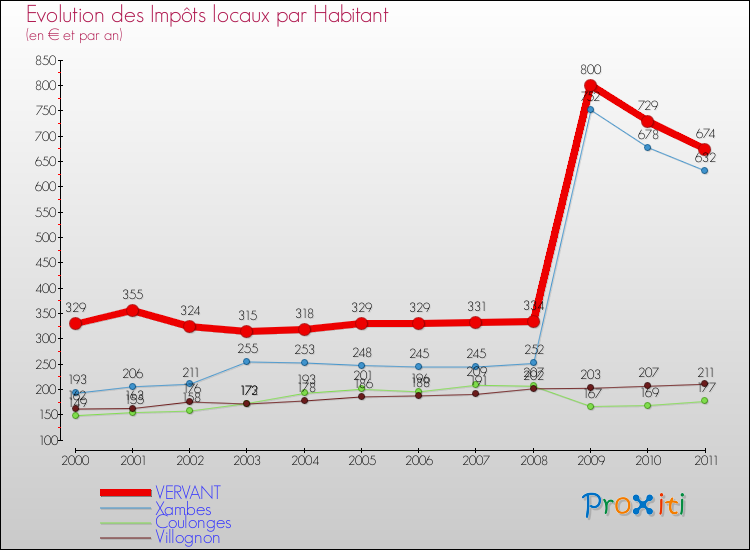 Evolution et montant des impôts locaux par Habitant pour VERVANT et les communes proches Comparaison des impôts locaux par habitant pour VERVANT et les communes voisines