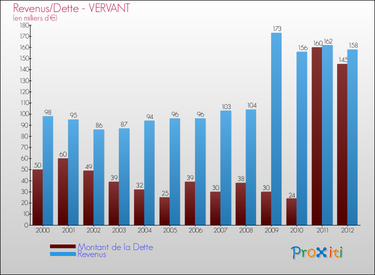 Evolution comparée de la dette et des revenus pour la commune de VERVANT de 2000 à 2012 Comparaison de la dette et des revenus pour VERVANT de 2000 à 2012
