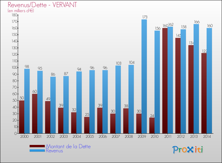 Evolution comparée de la dette et des revenus pour la commune de VERVANT de 2000 à 2014 Comparaison de la dette et des revenus pour VERVANT de 2000 à 2014