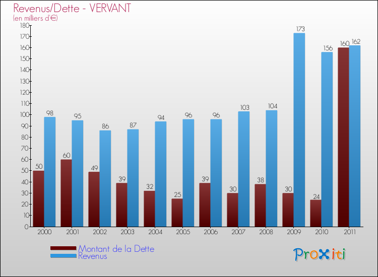 Evolution comparée de la dette et des revenus pour la commune de VERVANT de 2000 à 2011 Comparaison de la dette et des revenus pour VERVANT de 2000 à 2011