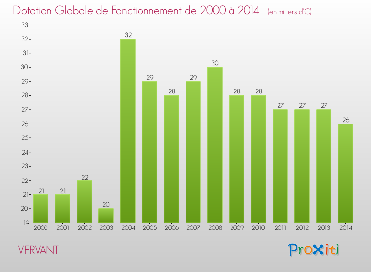 Evolution du montant de la Dotation Globale de Fonctionnement pour la commune de VERVANT de 2000 à 2014 Evolution du montant de la Dotation Globale de Fonctionnement pour VERVANT de 2000 à 2014