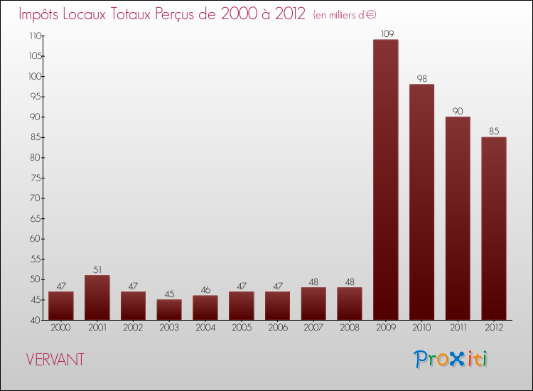 Evolution des Impôts Locaux pour la commune de VERVANT de 2000 à 2012 Evolution des Impôts Locaux pour VERVANT de 2000 à 2012
