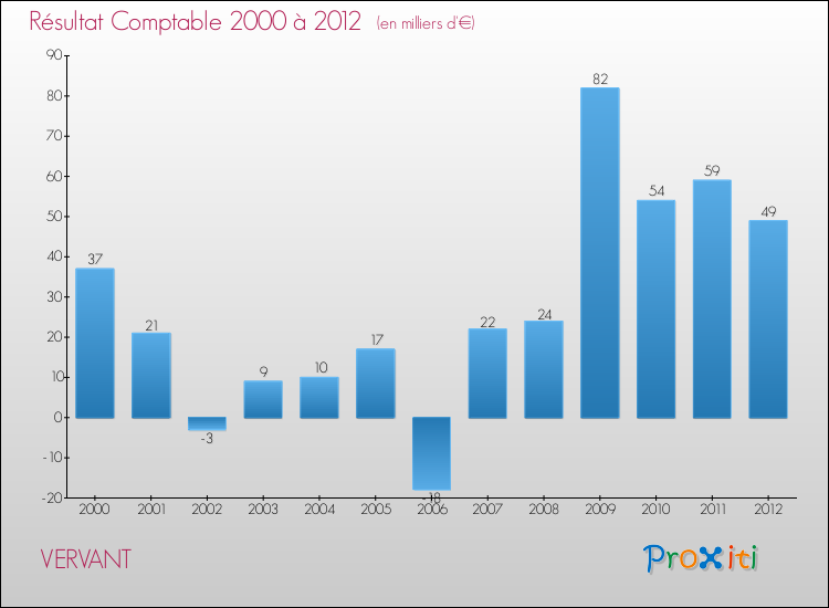 Evolution du résultat comptable pour la commune de VERVANT de 2000 à 2012 Evolution du résultat comptable pour VERVANT de 2000 à 2012